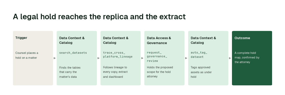 The workflow for this use case: Data Context & Catalog agent (search_datasets) → Data Context & Catalog agent (trace_cross_platform_lineage) → Data Access & Governance agent (request_governance_review) → Data Context & Catalog agent (auto_tag_dataset).