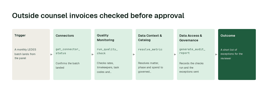 The workflow for this use case: Connectors agent (get_connector_status) → Quality Monitoring agent (run_quality_check) → Data Context & Catalog agent (resolve_metric) → Data Access & Governance agent (generate_audit_report).