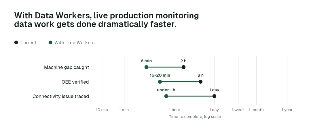 Time to complete, current practice (black) vs. with Data Workers (green). Illustrative.