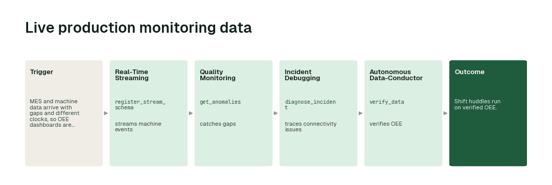 The workflow: Real-Time Streaming agent (register_stream_schema) → Quality Monitoring agent (get_anomalies) → Incident Debugging agent (diagnose_incident) → Autonomous Data-Conductor (verify_data).