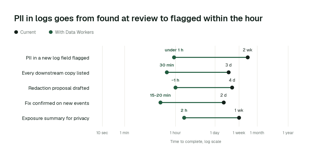 Time to complete, current practice (black) vs. with Data Workers (green). Illustrative.