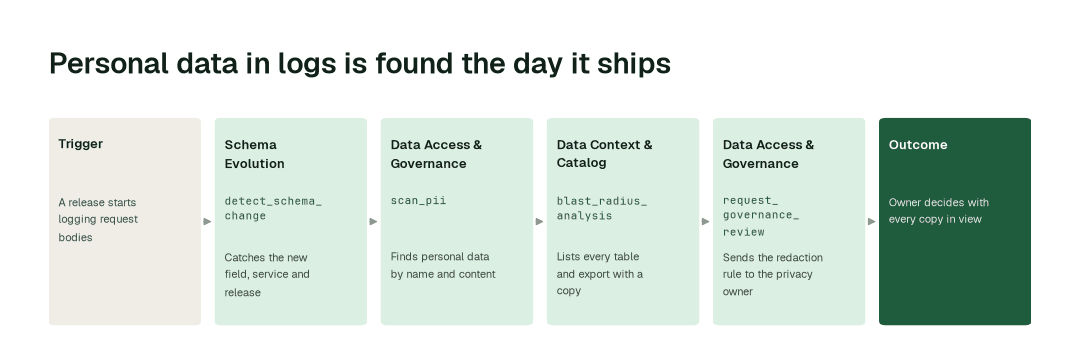 The workflow: Schema Evolution agent (detect_schema_change) → Data Access & Governance agent (scan_pii) → Data Context & Catalog agent (blast_radius_analysis) → Data Access & Governance agent (request_governance_review).