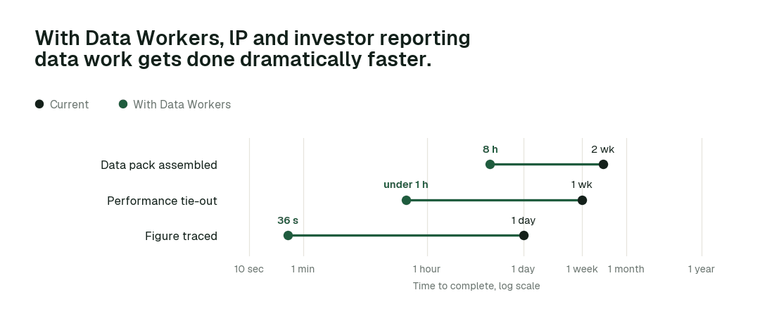 Time to complete, current practice (black) vs. with Data Workers (green). Illustrative.