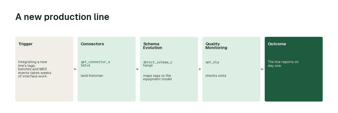 The workflow for this use case: Connectors agent (get_connector_status) → Schema Evolution agent (detect_schema_change) → Quality Monitoring agent (set_sla).