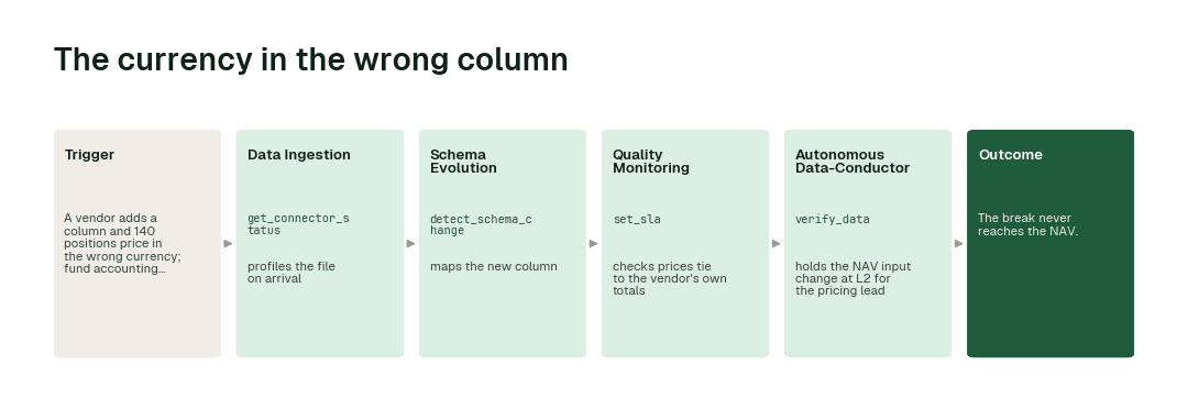 The workflow for this use case: Data Ingestion agent (get_connector_status) → Schema Evolution agent (detect_schema_change) → Quality Monitoring agent (set_sla) → Autonomous Data-Conductor (verify_data).