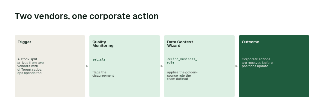 The workflow for this use case: Quality Monitoring agent (set_sla) → Data Context Wizard (define_business_rule).