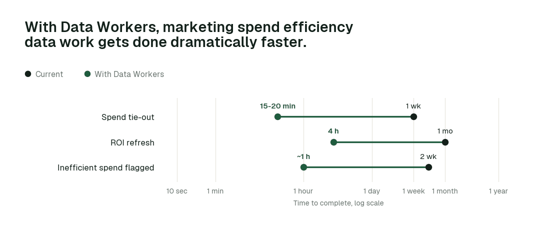 Time to complete, current practice (black) vs. with Data Workers (green). Illustrative.