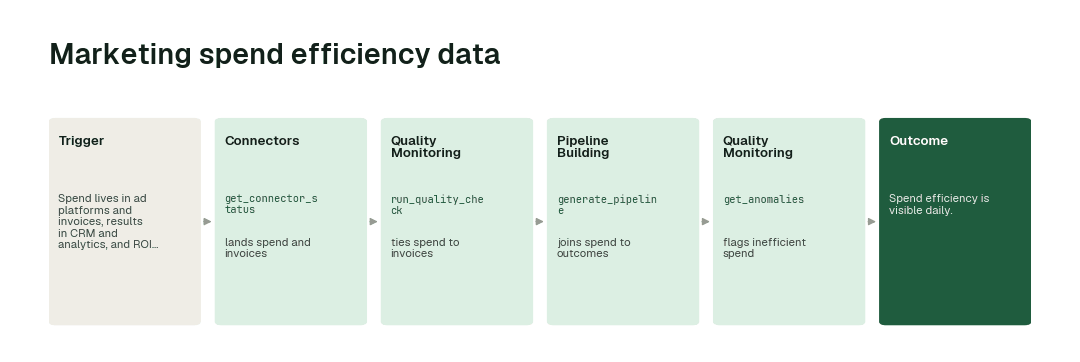 The workflow: Connectors agent (get_connector_status) → Quality Monitoring agent (run_quality_check) → Pipeline Building agent (generate_pipeline) → Quality Monitoring agent (get_anomalies).