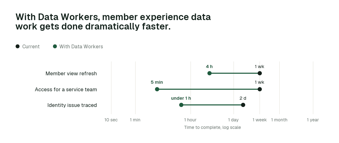 Time to complete, current practice (black) vs. with Data Workers (green). Illustrative.