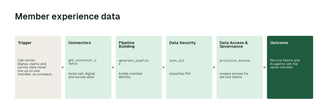 The workflow: Connectors agent (get_connector_status) → Pipeline Building agent (generate_pipeline) → Data Security agent (scan_pii) → Data Access & Governance agent (provision_access).