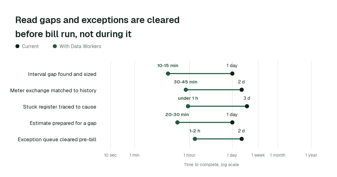 Time to complete, current practice (black) vs. with Data Workers (green). Illustrative.