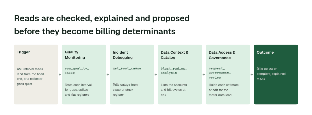 The workflow: Quality Monitoring agent (run_quality_check) → Incident Debugging agent (get_root_cause) → Data Context & Catalog agent (blast_radius_analysis) → Data Access & Governance agent (request_governance_review).