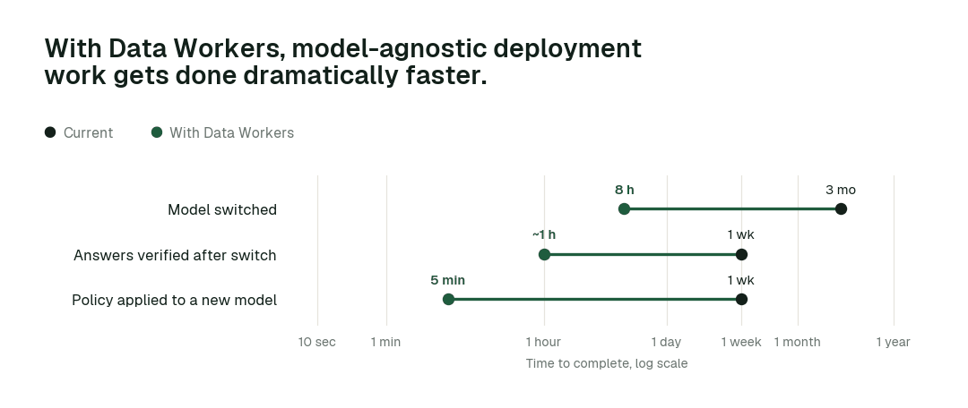Time to complete, current practice (black) vs. with Data Workers (green). Illustrative.