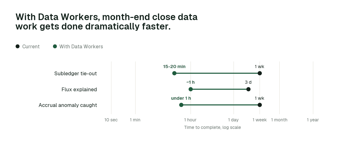 Time to complete, current practice (black) vs. with Data Workers (green). Illustrative.