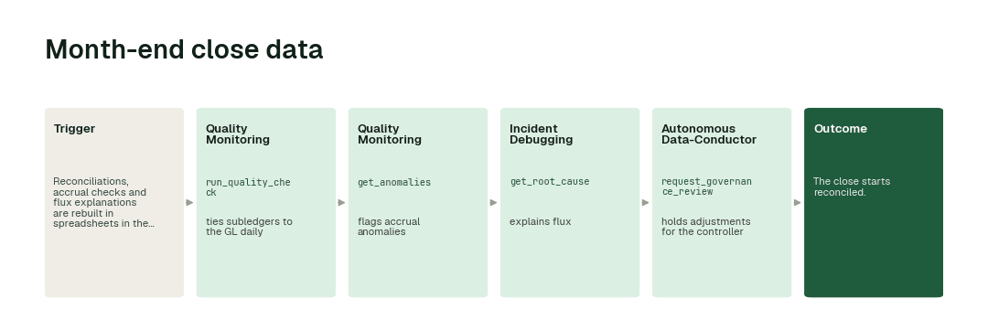 The workflow: Quality Monitoring agent (run_quality_check) → Quality Monitoring agent (get_anomalies) → Incident Debugging agent (get_root_cause) → Autonomous Data-Conductor (request_governance_review).