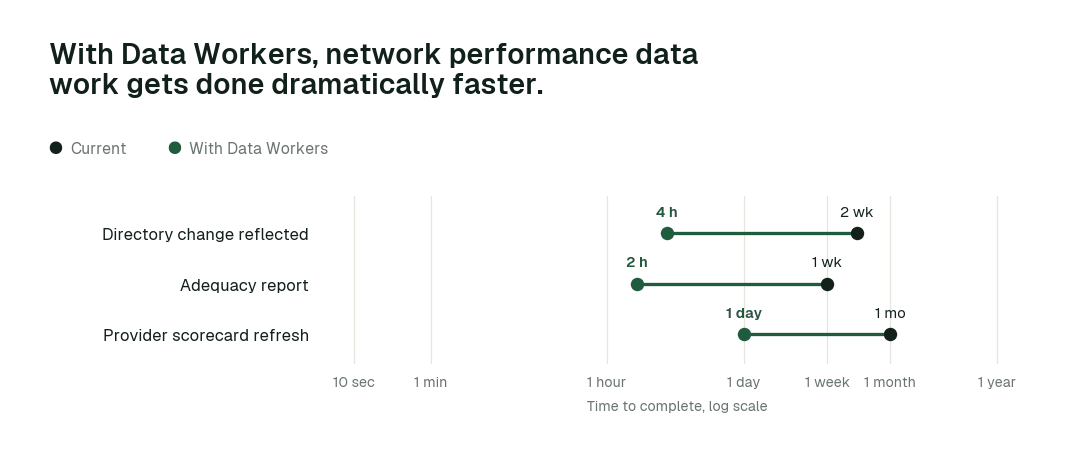 Time to complete, current practice (black) vs. with Data Workers (green). Illustrative.