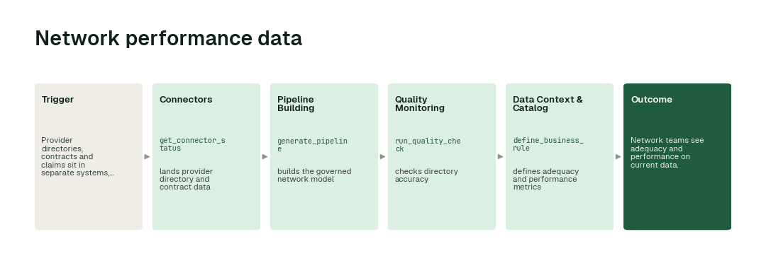 The workflow: Connectors agent (get_connector_status) → Pipeline Building agent (generate_pipeline) → Quality Monitoring agent (run_quality_check) → Data Context & Catalog agent (define_business_rule).