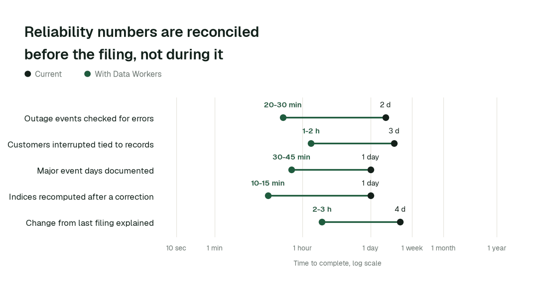 Time to complete, current practice (black) vs. with Data Workers (green). Illustrative.