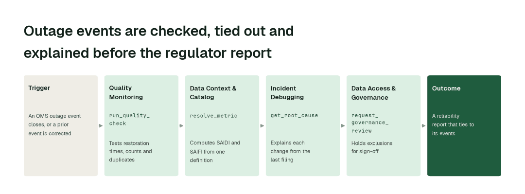 The workflow: Quality Monitoring agent (run_quality_check) → Data Context & Catalog agent (resolve_metric) → Incident Debugging agent (get_root_cause) → Data Access & Governance agent (request_governance_review).