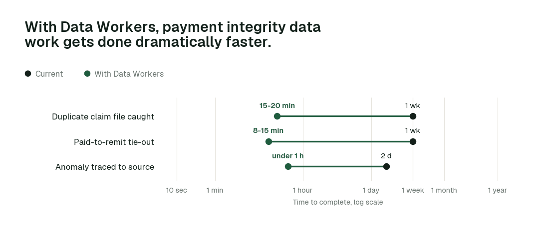 Time to complete, current practice (black) vs. with Data Workers (green). Illustrative.