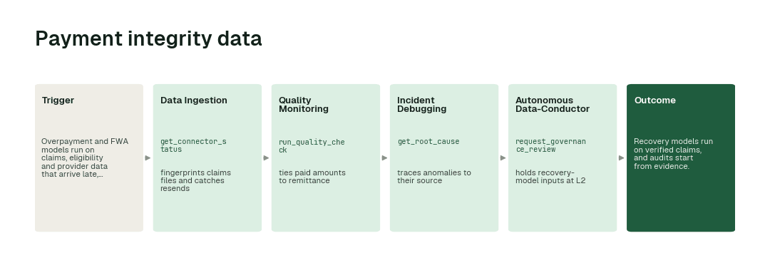 The workflow: Data Ingestion agent (get_connector_status) → Quality Monitoring agent (run_quality_check) → Incident Debugging agent (get_root_cause) → Autonomous Data-Conductor (request_governance_review).
