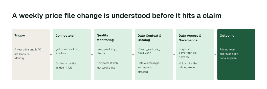 The workflow for this use case: Connectors agent (get_connector_status) → Quality Monitoring agent (run_quality_check) → Data Context & Catalog agent (blast_radius_analysis) → Data Access & Governance agent (request_governance_review).