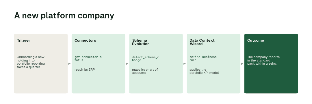 The workflow for this use case: Connectors agent (get_connector_status) → Schema Evolution agent (detect_schema_change) → Data Context Wizard (define_business_rule).
