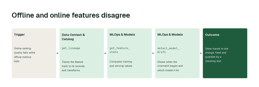 The workflow for this use case: Data Context & Catalog agent (get_lineage) → MLOps & Models agent (get_feature_stats) → MLOps & Models agent (detect_model_drift).