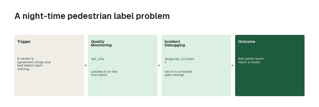 The workflow for this use case: Quality Monitoring agent (set_sla) → Incident Debugging agent (diagnose_incident).