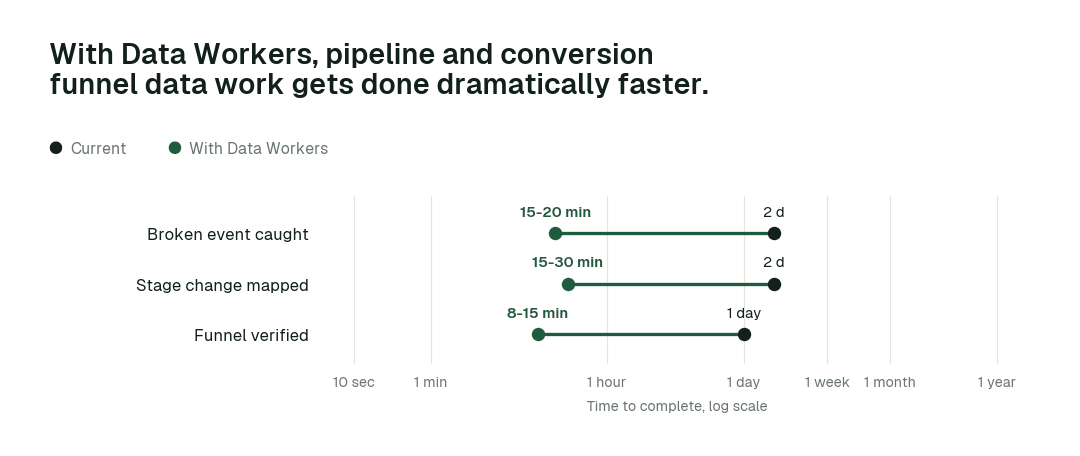 Time to complete, current practice (black) vs. with Data Workers (green). Illustrative.