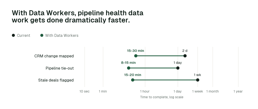 Time to complete, current practice (black) vs. with Data Workers (green). Illustrative.