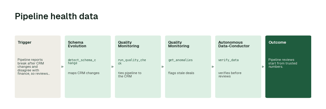 The workflow: Schema Evolution agent (detect_schema_change) → Quality Monitoring agent (run_quality_check) → Quality Monitoring agent (get_anomalies) → Autonomous Data-Conductor (verify_data).