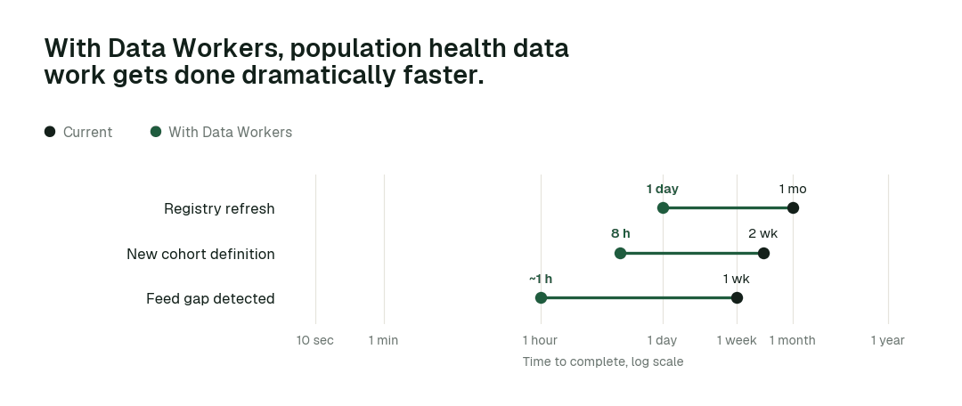 Time to complete, current practice (black) vs. with Data Workers (green). Illustrative.