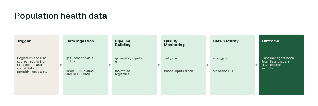 The workflow: Data Ingestion agent (get_connector_status) → Pipeline Building agent (generate_pipeline) → Quality Monitoring agent (set_sla) → Data Security agent (scan_pii).