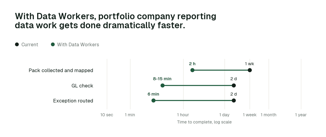 Time to complete, current practice (black) vs. with Data Workers (green). Illustrative.