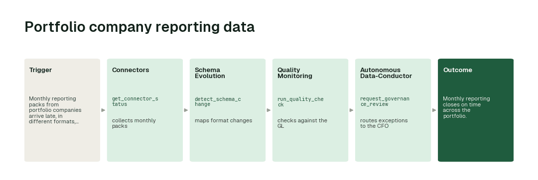 The workflow: Connectors agent (get_connector_status) → Schema Evolution agent (detect_schema_change) → Quality Monitoring agent (run_quality_check) → Autonomous Data-Conductor (request_governance_review).