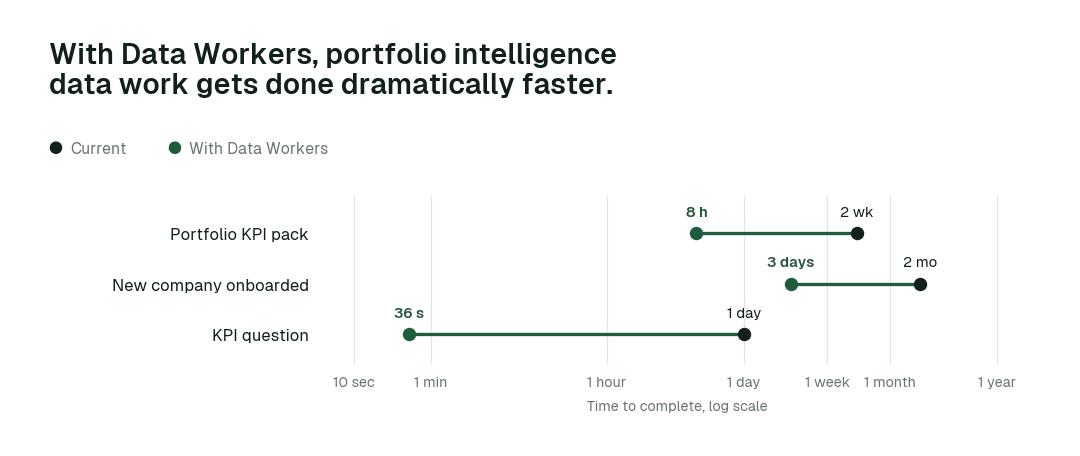 Time to complete, current practice (black) vs. with Data Workers (green). Illustrative.