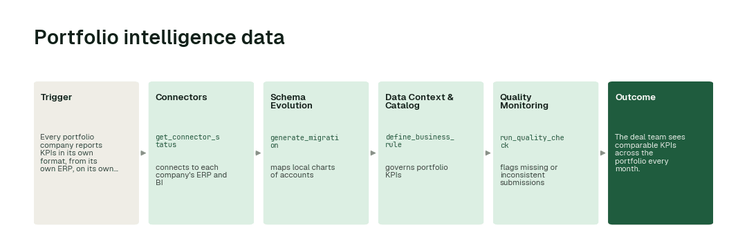 The workflow: Connectors agent (get_connector_status) → Schema Evolution agent (generate_migration) → Data Context & Catalog agent (define_business_rule) → Quality Monitoring agent (run_quality_check).