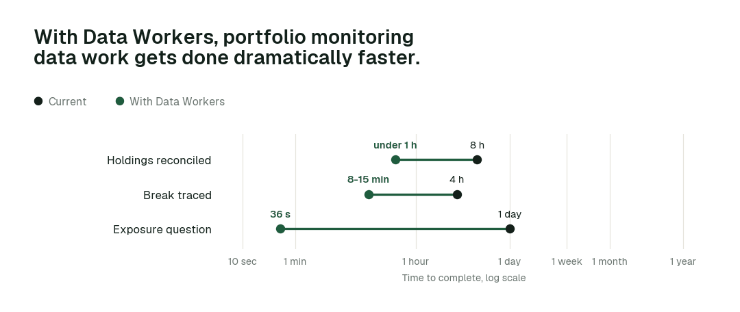 Time to complete, current practice (black) vs. with Data Workers (green). Illustrative.