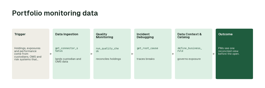 The workflow: Data Ingestion agent (get_connector_status) → Quality Monitoring agent (run_quality_check) → Incident Debugging agent (get_root_cause) → Data Context & Catalog agent (define_business_rule).