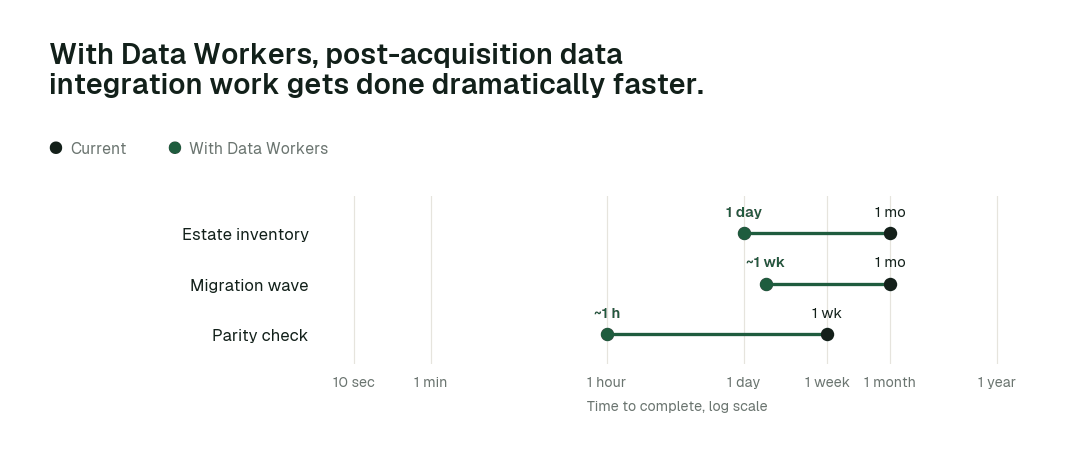 Time to complete, current practice (black) vs. with Data Workers (green). Illustrative.