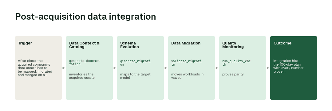 The workflow: Data Context & Catalog agent (generate_documentation) → Schema Evolution agent (generate_migration) → Data Migration agent (validate_migration) → Quality Monitoring agent (run_quality_check).