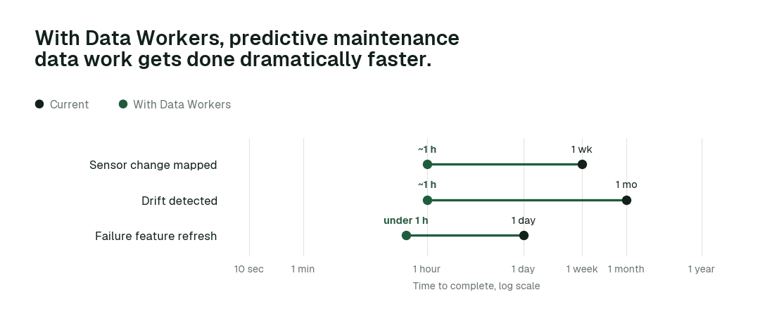 Time to complete, current practice (black) vs. with Data Workers (green). Illustrative.