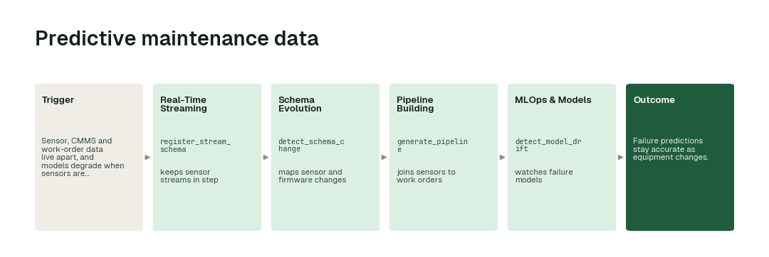 The workflow: Real-Time Streaming agent (register_stream_schema) → Schema Evolution agent (detect_schema_change) → Pipeline Building agent (generate_pipeline) → MLOps & Models agent (detect_model_drift).
