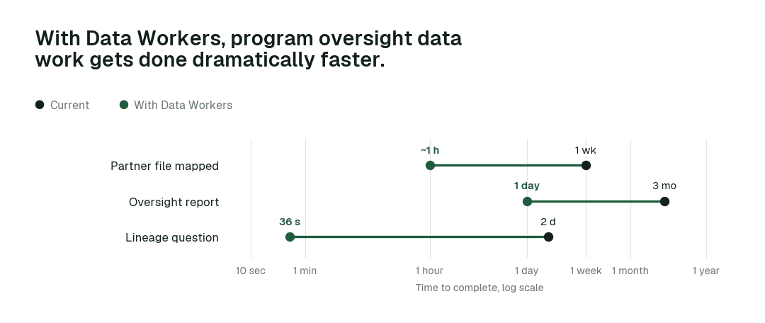 Time to complete, current practice (black) vs. with Data Workers (green). Illustrative.