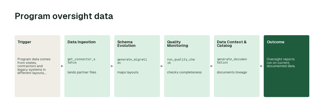 The workflow: Data Ingestion agent (get_connector_status) → Schema Evolution agent (generate_migration) → Quality Monitoring agent (run_quality_check) → Data Context & Catalog agent (generate_documentation).