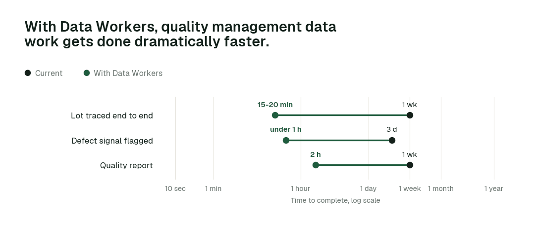 Time to complete, current practice (black) vs. with Data Workers (green). Illustrative.