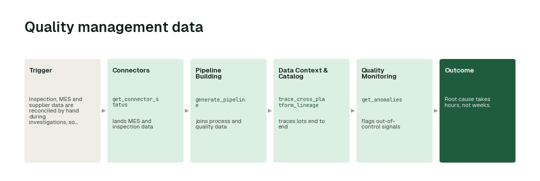 The workflow: Connectors agent (get_connector_status) → Pipeline Building agent (generate_pipeline) → Data Context & Catalog agent (trace_cross_platform_lineage) → Quality Monitoring agent (get_anomalies).