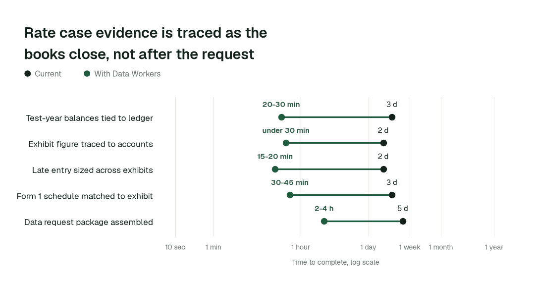 Time to complete, current practice (black) vs. with Data Workers (green). Illustrative.