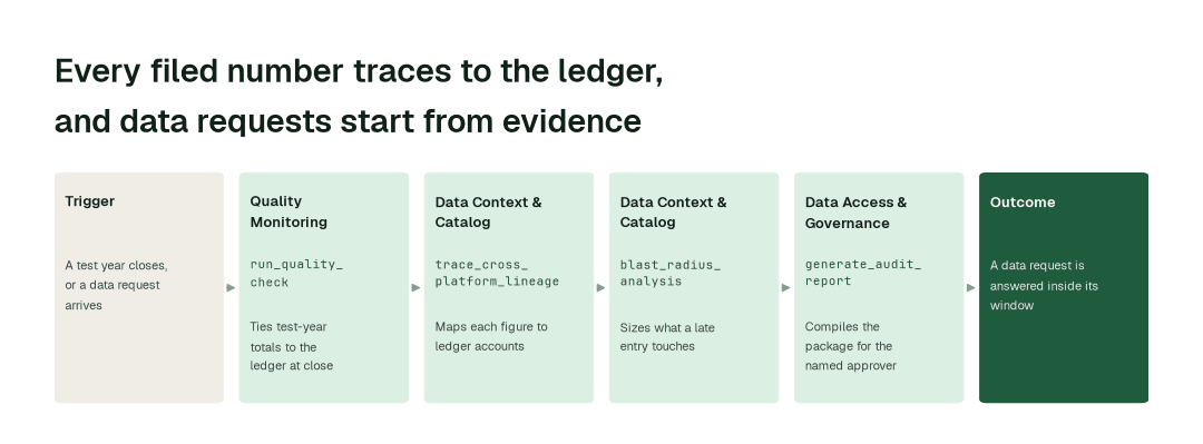 The workflow: Quality Monitoring agent (run_quality_check) → Data Context & Catalog agent (trace_cross_platform_lineage) → Data Context & Catalog agent (blast_radius_analysis) → Data Access & Governance agent (generate_audit_report).